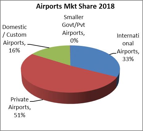 Market Share of Airports Domestic Departures Private Airports though just 6 in number, have a