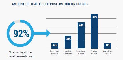 Use Case Examples 88% of survey respondents who are using suas had a positive ROI in less than one year