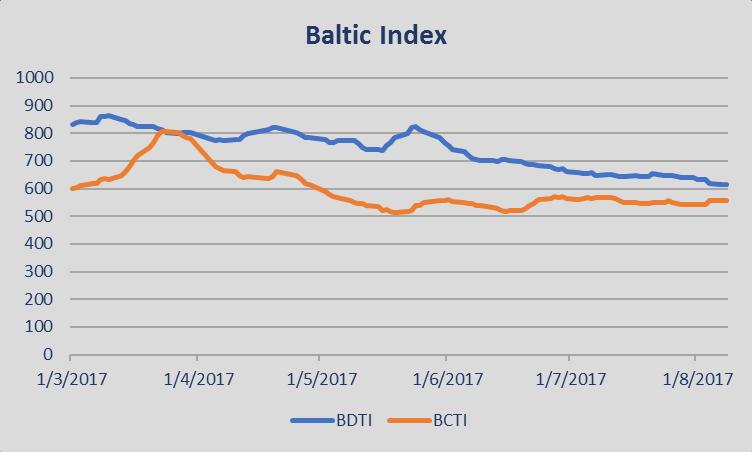 Certainly asset prices continue to look very attractive against their long term average prices in dry bulk.
