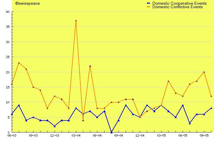 Kosovo May to October 2005 Page 5 All Domestic Conflictive and Cooperative Events Average number of reported events per month: 68 Indicator description: see Appendix Risk Assessment: Over the past