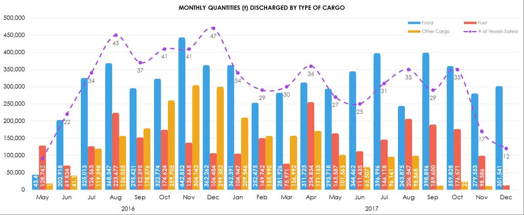 6. Statistics The charts below highlights the number of vessels received, type of vessels, status and quantity of cargo for the
