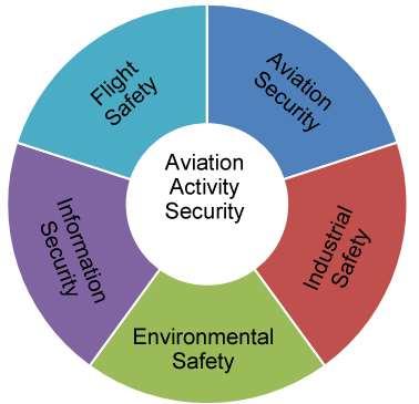 Analysis of Safety Indices of Flights and Aviation Security in Relation to the Task on Construction of Two-Level System of Continuous Information Monitoring of Aviation Activity Safety aviation