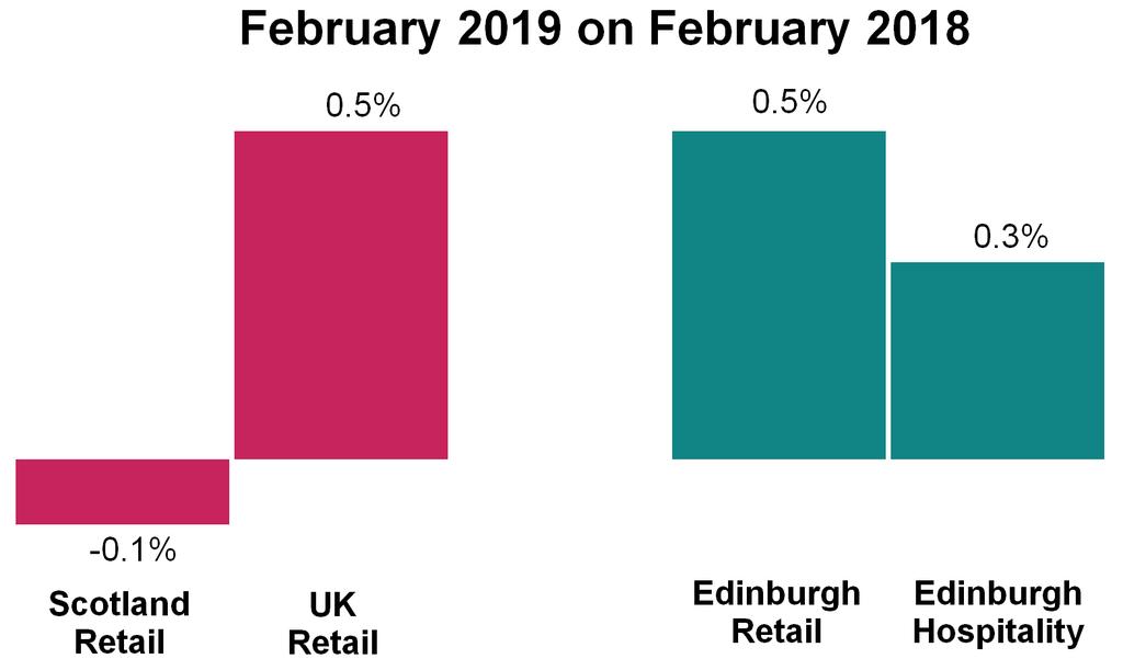 February 2019 Sales Monitors for February 2019 p13 Retail sales in Edinburgh s city centre rose slightly during February, turnover compared to February 2018 was up by 0.5%.