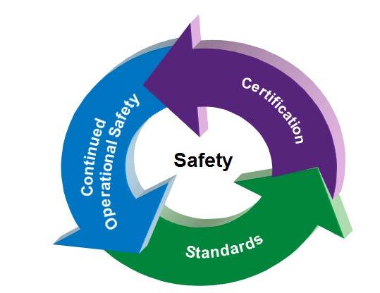 Aircraft Certification Service (AIR) Development of Standards and Policy Certification and Production of