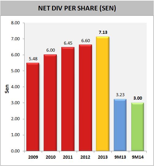 Capital Management Strategy Dividend Net div per share : 7.
