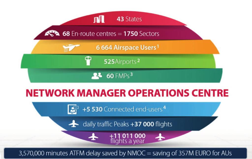 providers (ANSPs), the EUROCONTROL Network Management Directorate provides centralised support, in a complex ATFCM structure, and this through its Network Manager Operations Centre (NMOC) and support
