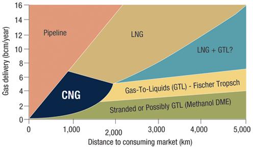 Vessels Natural Gas Transportation Current 70%