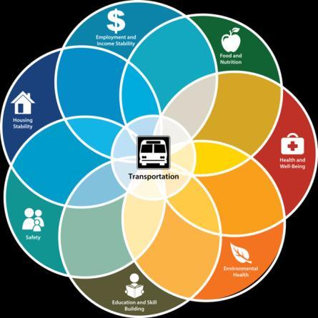 Transportation is a linchpin service that connects people to all other aspects of their life: healthcare, education, employment, and human services.