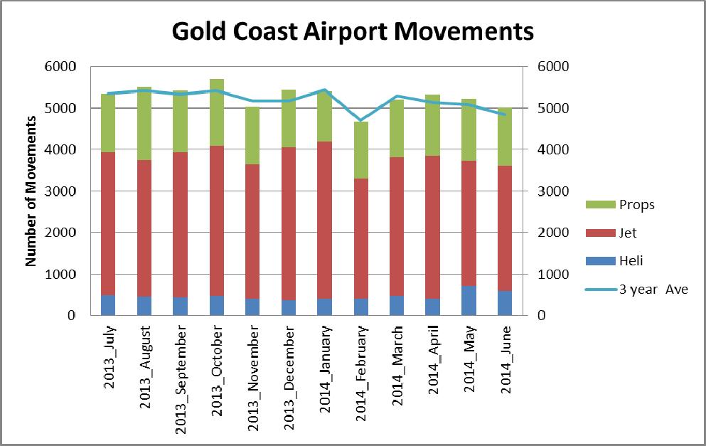 4 Airport Statistics and Noise Events 4.