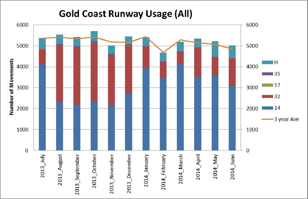 Figure 8: Runway usage (all) at Gold Coast Airport to Quarter 2 of 2014 (Including 3 - year average per month from 2011)