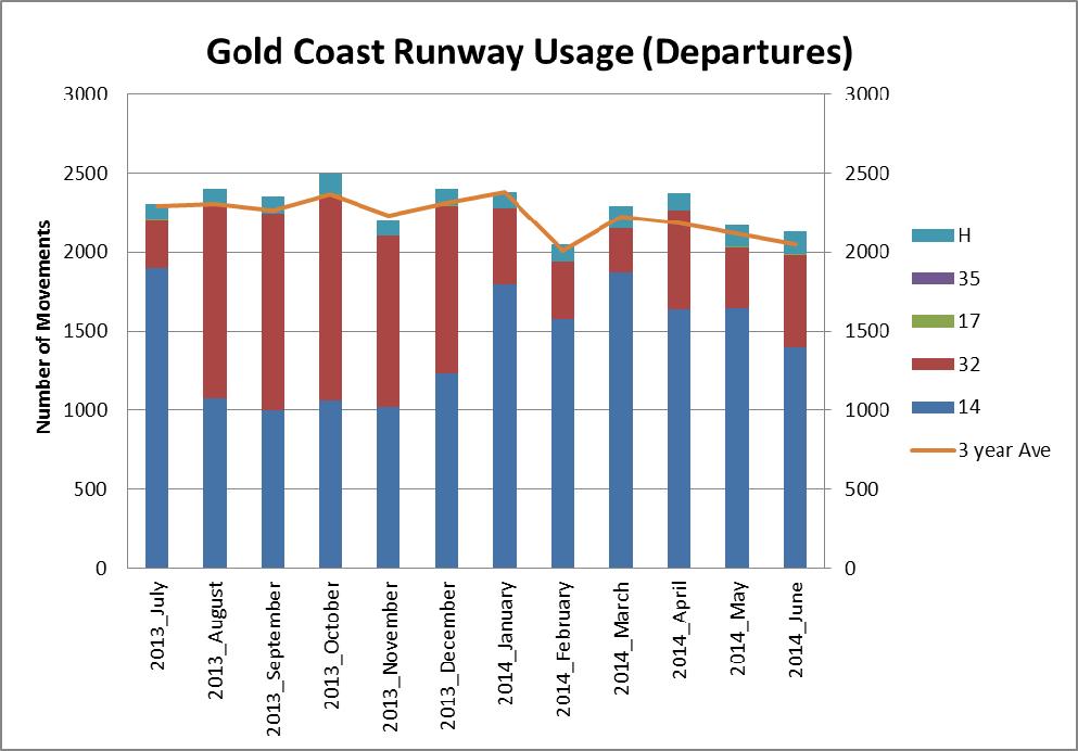 Figure 10: Runway usage (departures) at Gold Coast Airport to Quarter 2 of 2014 (Including 3-year average per month from 2011)