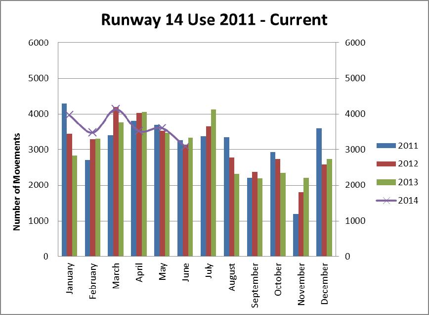 4.3 Historic Gold Coast Runway Statistics Historic movement data over a four-year period is given below for the two most frequently used runways