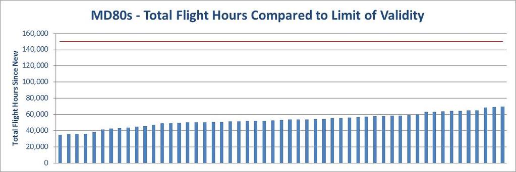 flight hours ~ 58,000 cycles remaining on most restrictive aircraft = 77 yrs. @750 cycles / yr.