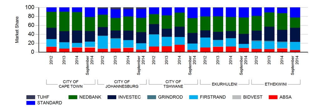 The Market Share for the top municipalities are: Municipality ABSA BIDVEST FIRSTRAND GRINDROD INVESTEC NEDBANK STANDARD TUHF CITY OF CAPE TOWN 2012 4.3% 0.1% 14.2% 0.0% 34.1% 41.8% 5.5% 0.