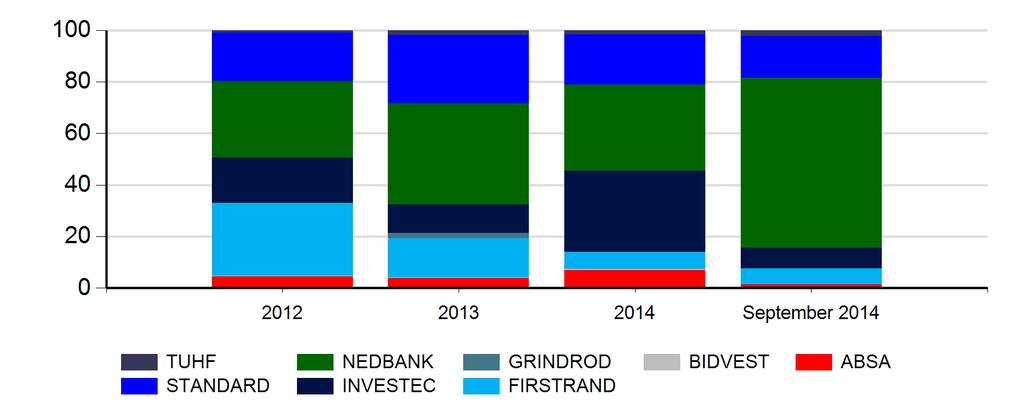 The bond activity (R Million) is as follows: Node 2012 2013 2014 September 2014 JOHANNESBURG - SANDTON 2,805 17.0% 2,333 14.4% 4,257 29.7% 68 3.1% JOHANNESBURG - CBD/BRAAMFONTEIN 720 4.4% 1,914 11.