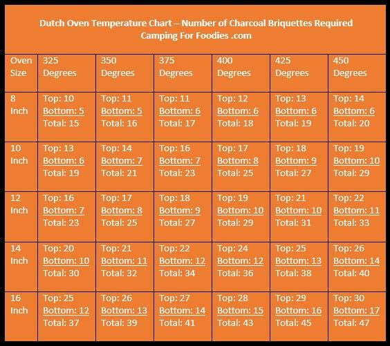Dutch Oven Temperature Chart Dutch Oven Temperature Chart