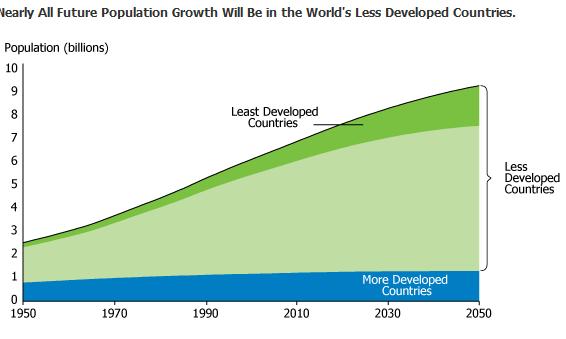 10 Population By far, the largest regional percentage increase in population by 2050 will be in Africa, whose population can be expected to at least double from 1.1 billion to about 2.3 billion.