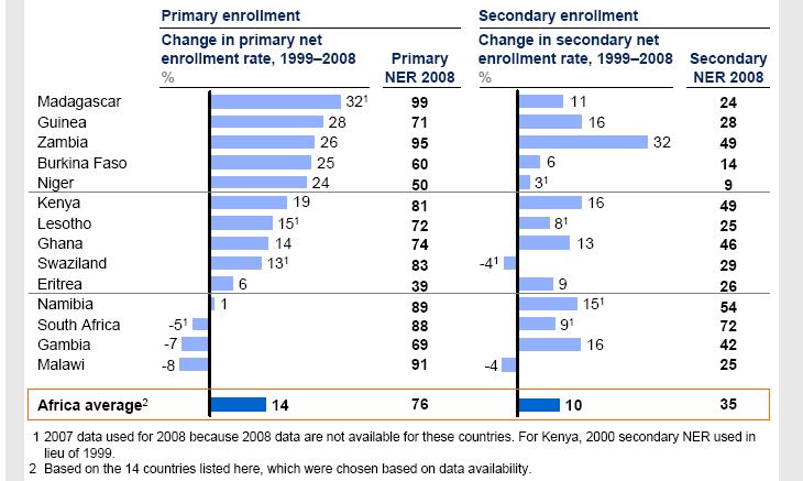 16 Africa Countries have made Significant Progress in Increasing Access to Schooling Source: