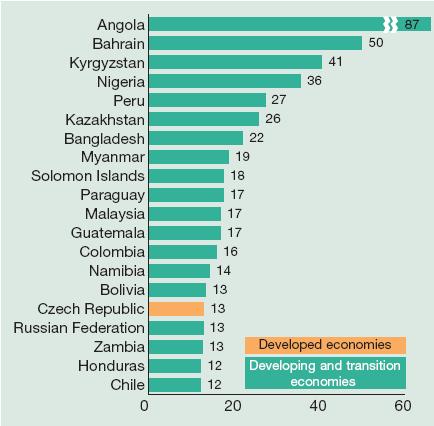 37 Top 20 Economies with Highest Inward FDI Rates of