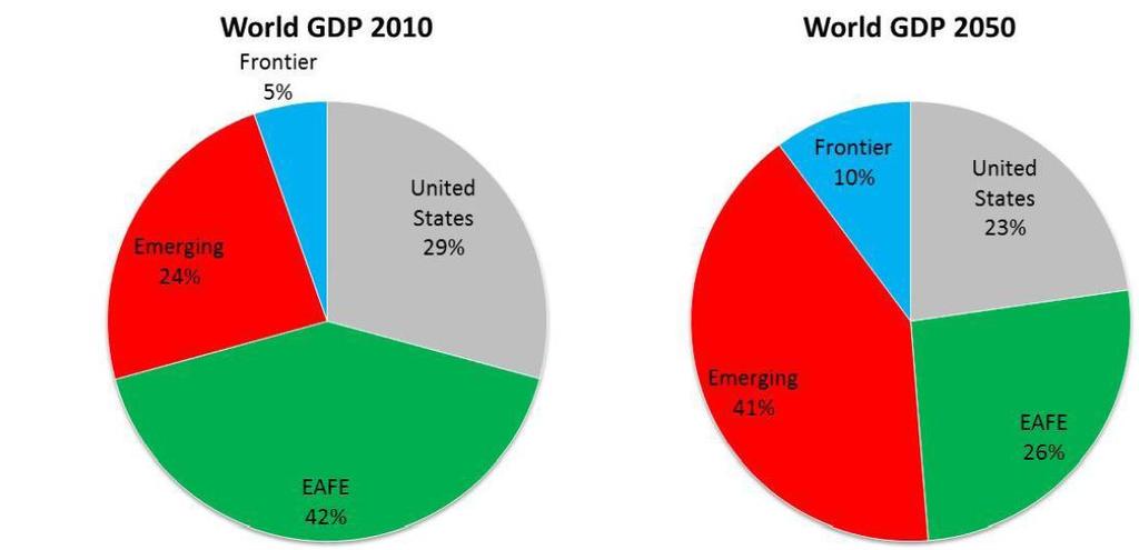 8 World Share of GDP looking into the
