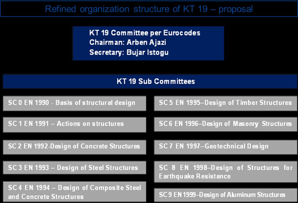 Kosovo-Eurocode Technical Committee KSA-TC19 2018