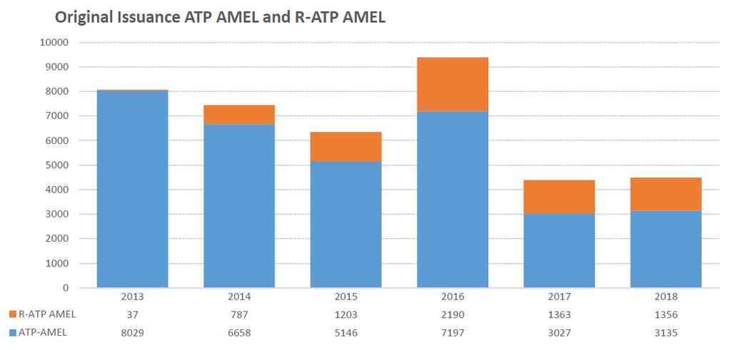 If ME ATP issuances continue at 488 per month for the rest of the year, the total