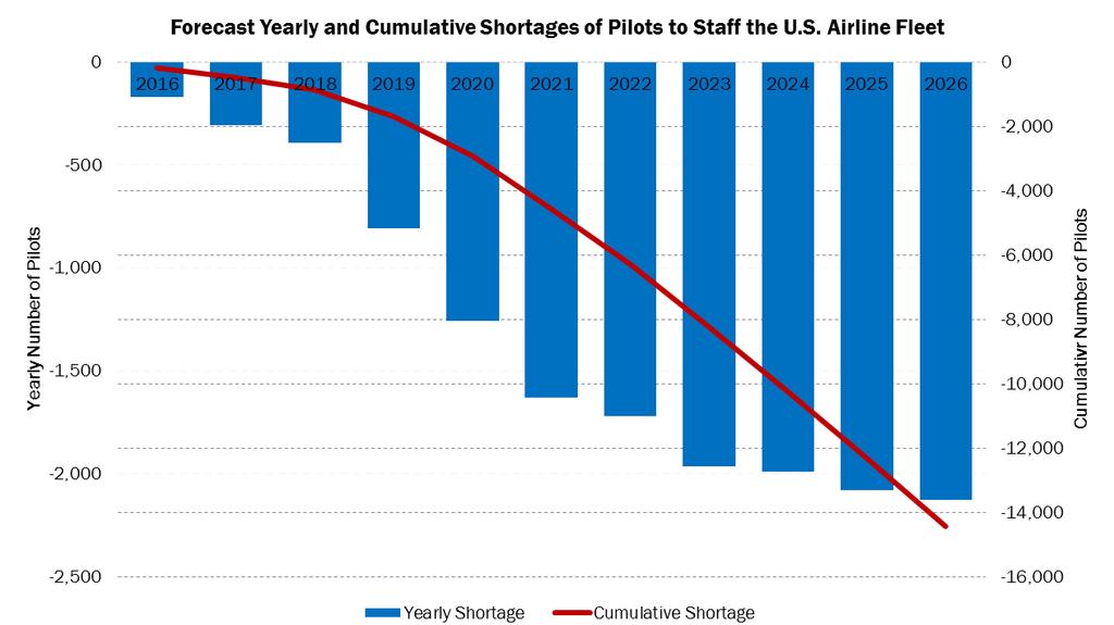 Pilot Shortage = Parked Aircraft 10: Number of pilots needed to Crew 1 Regional Aircraft.