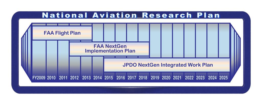 Relationship of NARP to FAA Plans This approach enables FAA to address the challenges of safely