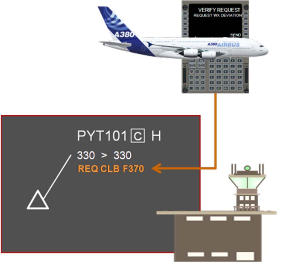 112 / 4- Flying Efficient paths B0-40 Improved Performance through the Application of Data- Link en Route Ground systems supporting CPDLC and ADS-C for FANS-1/A+ and Link2000+ Operational many