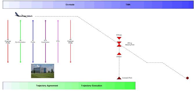 and initial TBO Use of 4DTRAD capability & airport apps in trajectory-based operations to improve