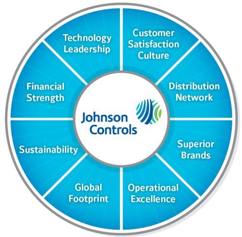 Johnson Controls Power Solutions - Growth roadmap 江森自控能源集团