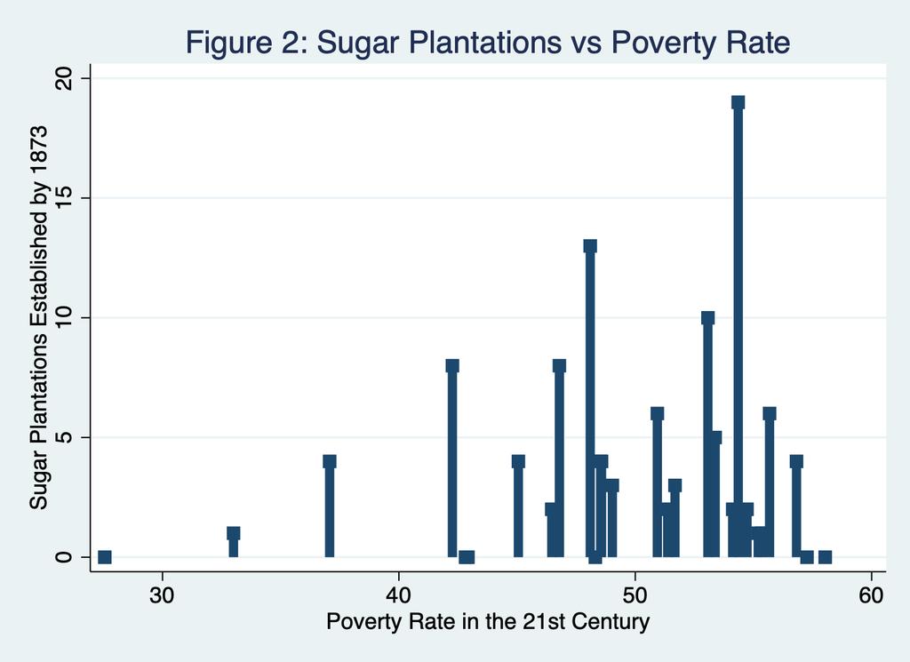 Figure 2 23 depicts a positive relationship between the amount of sugar plantations established by 1873, and the poverty rate in the twenty-first century.