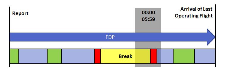 Split Duty Period Split Duty: Is a FDP which contains a Break of at least 4:00 in a ground rest facility. May be applied to a FDP at any time of the day. Break is less than a Required ODP.