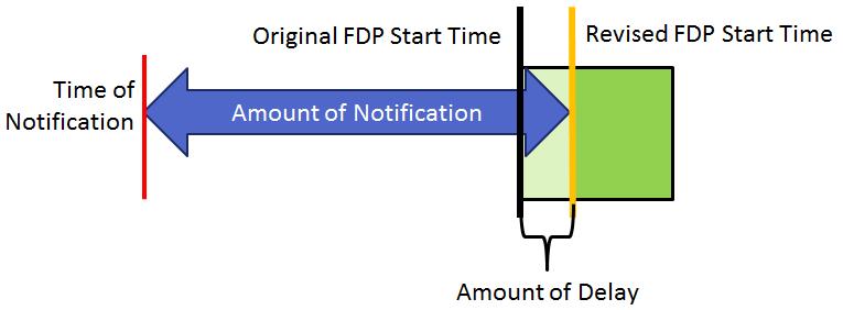 Delays under operations manual procedures Amount of Notification FDP start time Amount of Delay >= 2:00 at base Revised FDP Start time Is Considered Standby < 2:00 at base Original FDP Start Time Is
