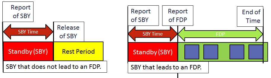 8 Standby Limits The Max Time a FCM may be assigned to SBY is 16:00. A FCM assigned to SBY without a callout to FDP must be given a minimum ODP of 10:00.