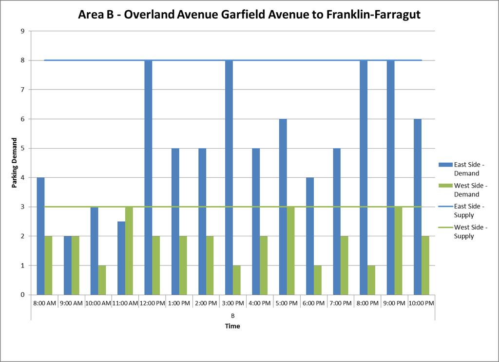 Area B summarizes the parking occupancy on Overland Avenue, between Garfield Avenue and Franklin Avenue-Farragut Drive.