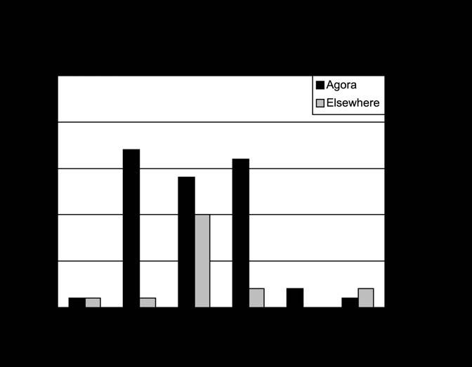 50 chapter 3 Figure 9. Distribution of settlement pyres at Agora and elsewhere by date.