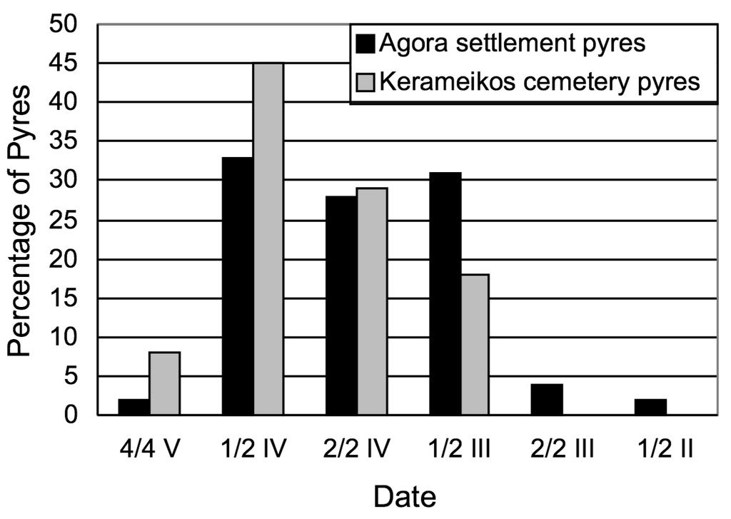72 chapter 4 Figure 12. Percentage of settlement pyres at Agora and cemetery pyres at Kerameikos by date.