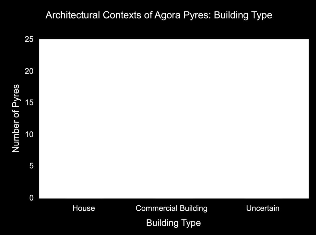 Commercial Building: pyres in Greek Building Δ, Classical Commercial Building, Building E, Early Buildings I and II, eastern shop building in section PP (1 16, 25 30, 69).