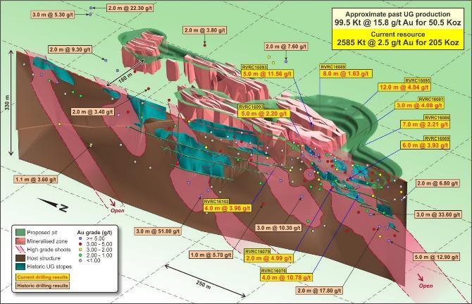 Riverina Project Area The Riverina Project area is located approximately 48 kilometres north of the Davyhurst Mill, and has a current Mineral Resource estimate of 2.6Mt @ 2.5g/t Au for 207,000 ounces.