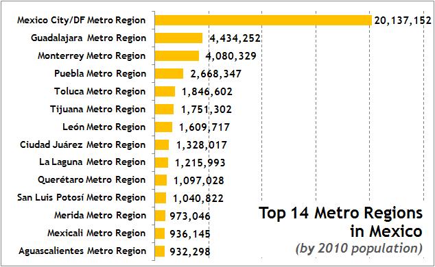 TIJUANA : BIGGER CITY THAN YOU MIGHT THINK Amongst top Metro regions, Tijuana ranks #6 in population