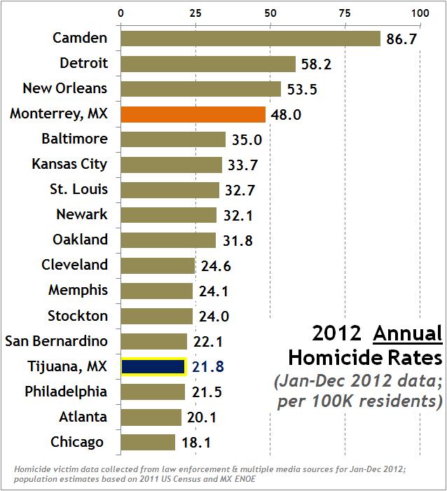 peak of violence in 2008 In fact in 2012: Tijuana s