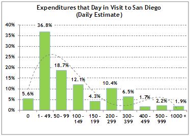 BORDER CROSSERS: SIGNIFICANT SOCAL ECONOMIC IMPACTS Border delays not just about inconvenience At-border surveys by Crossborder Group show typical $140-170 daily average expenditure by