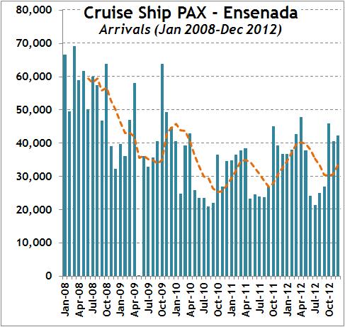 PORT OF ENSENADA: CRUISE SHIP PASSENGERS & POTENTIAL 2012: Rebound in cruise ship passengers to Ensenada (above nearly all other MX West Coast cruise destinations) Jan-Dec 2012: over 429K PAX arrived