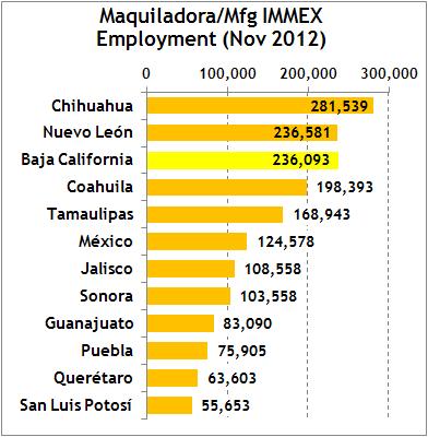 TIJUANA & BAJA CALIFORNIA ALSO BIG IN MANUFACTURING Mexico s maquiladora/immex industries