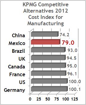 BIG PICTURE: MFG COSTS NOW FAVOR MEXICO AND TJ China: times they are changin Boston Consulting Group: by 2015, China mfg costs approx. $4.
