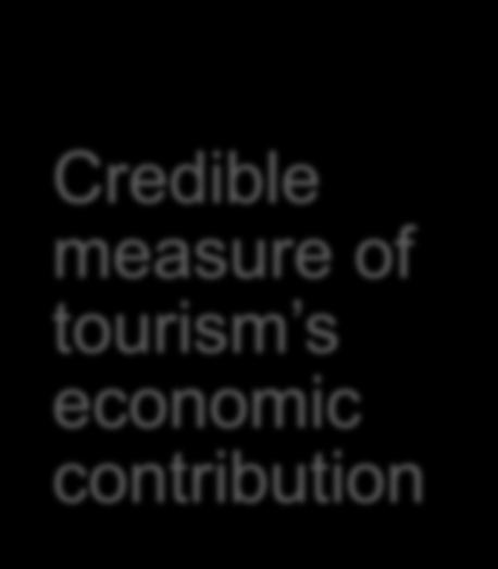 Credible measure of tourism s economic contribution Comparable measures between countries,