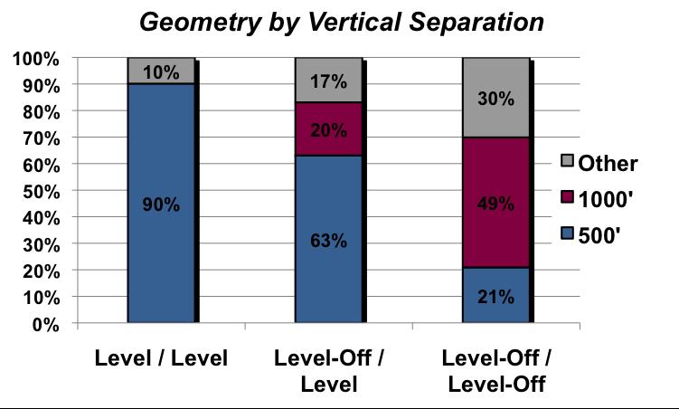 typical IFR/IFR separation in all airspace classifications. These results are depicted in Fig. 6 and Table 1. Fig. 6 indicates the proportion of 500 and 1,000 vertical separation for each geometry category.