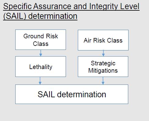 Drone European regulations Specific Assurance and Integrity Levels (SAIL) UAS Lethality SAIL Operation Ground/Air