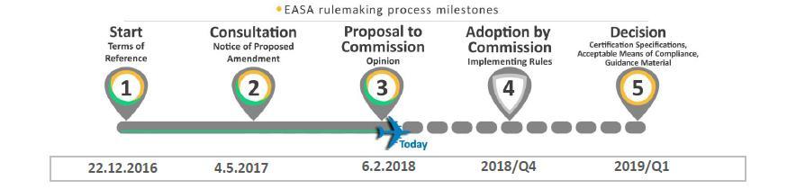 Drone European regulation EASA Timeline for Open and Specific European